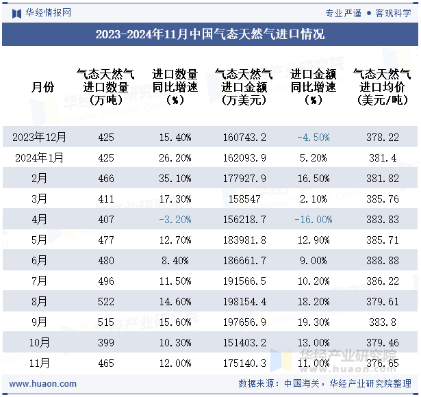 2023-2024年11月中国气态天然气进口情况