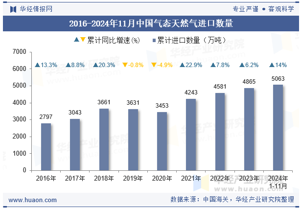 2016-2024年11月中国气态天然气进口数量