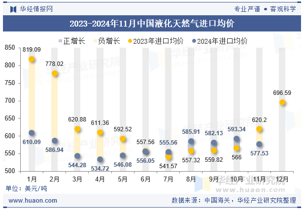 2023-2024年11月中国液化天然气进口均价