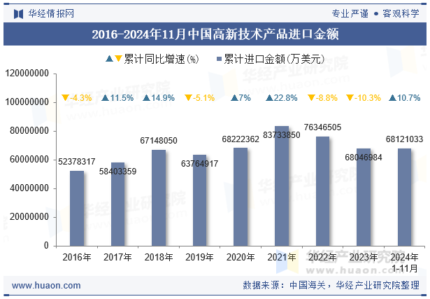 2016-2024年11月中国高新技术产品进口金额