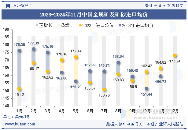 2023-2024年11月中国金属矿及矿砂进口均价