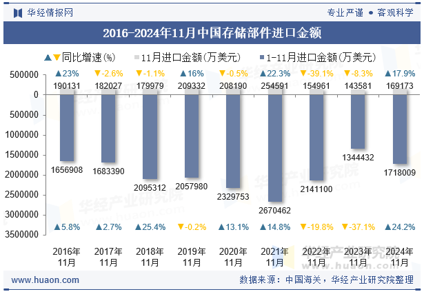 2016-2024年11月中国存储部件进口金额