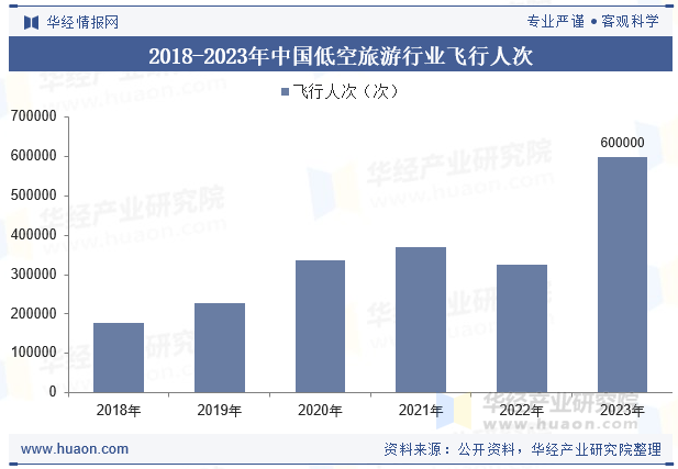 2018-2023年中国低空旅游行业飞行人次