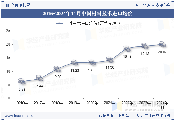 2016-2024年11月中国材料技术进口均价