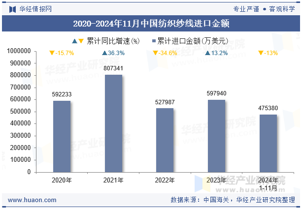 2020-2024年11月中国纺织纱线进口金额