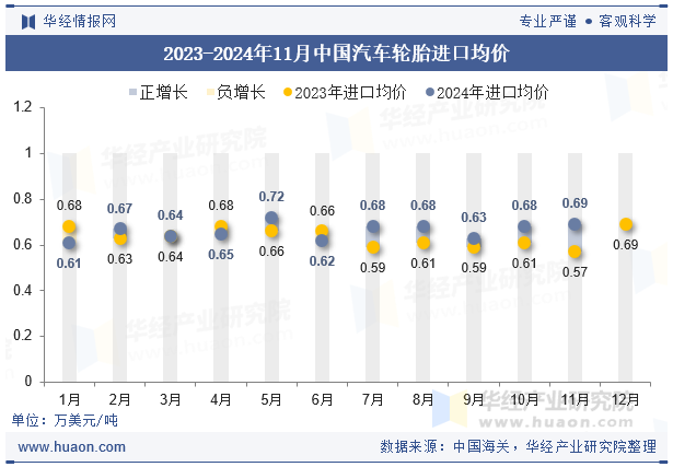 2023-2024年11月中国汽车轮胎进口均价