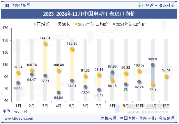 2023-2024年11月中国电动手表进口均价