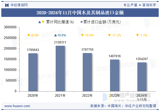 2020-2024年11月中国木及其制品进口金额