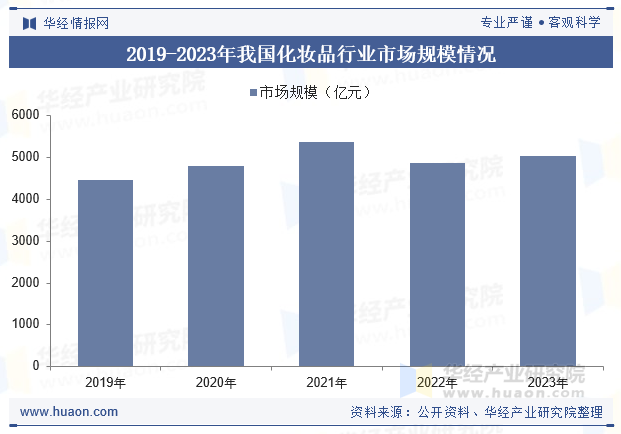 2019-2023年我国化妆品行业市场规模情况