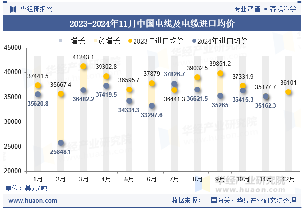 2023-2024年11月中国电线及电缆进口均价