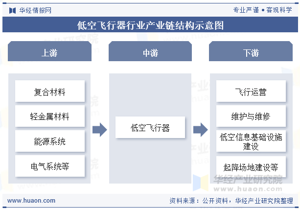 低空飞行器行业产业链结构示意图