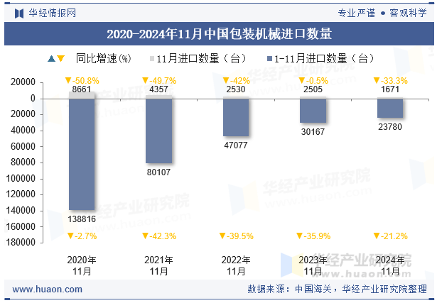 2020-2024年11月中国包装机械进口数量