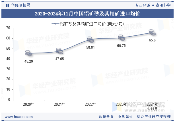 2020-2024年11月中国铝矿砂及其精矿进口均价