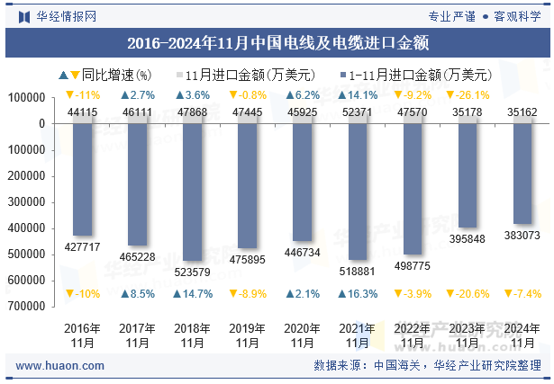 2016-2024年11月中国电线及电缆进口金额