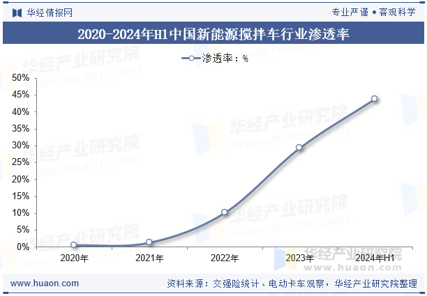 2020-2024年H1中国新能源搅拌车行业渗透率