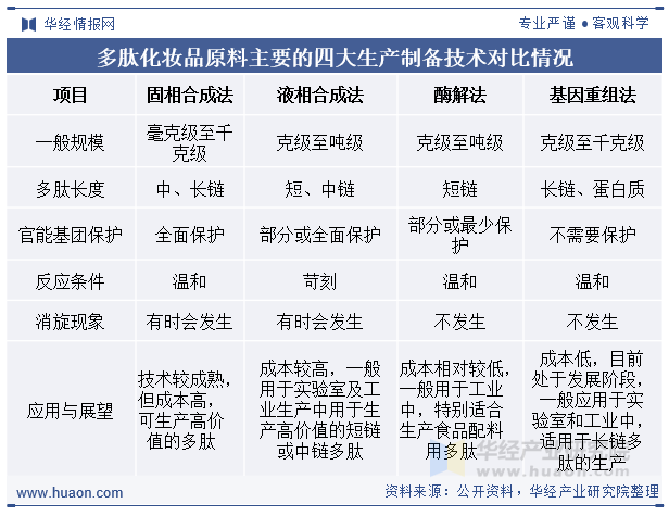 多肽化妆品原料主要的四大生产制备技术对比情况