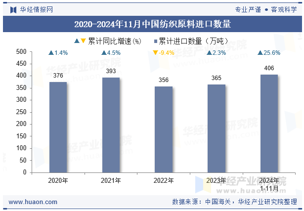 2020-2024年11月中国纺织原料进口数量