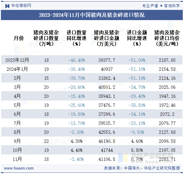 2023-2024年11月中国猪肉及猪杂碎进口情况