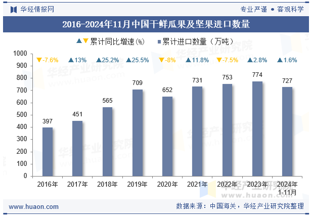 2016-2024年11月中国干鲜瓜果及坚果进口数量