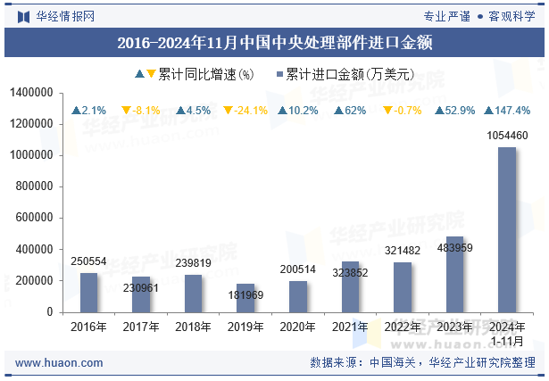 2016-2024年11月中国中央处理部件进口金额