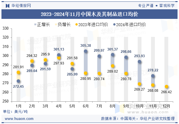 2023-2024年11月中国木及其制品进口均价