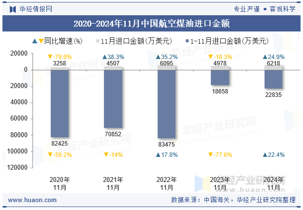 2020-2024年11月中国航空煤油进口金额