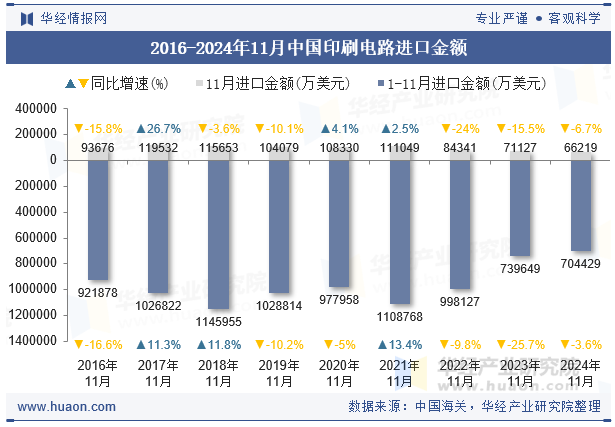 2016-2024年11月中国印刷电路进口金额