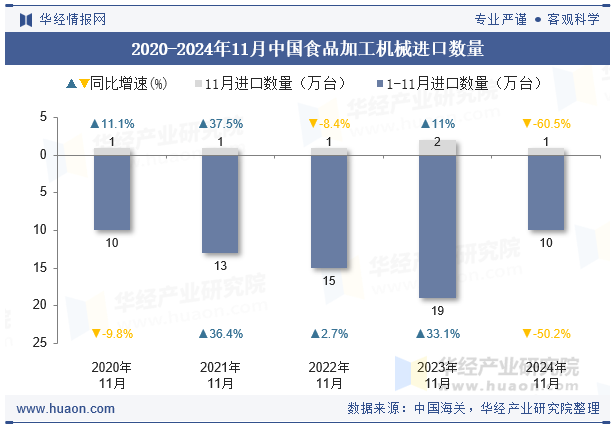 2020-2024年11月中国食品加工机械进口数量