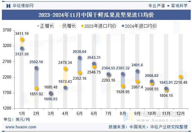 2023-2024年11月中国干鲜瓜果及坚果进口均价