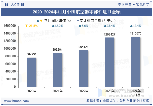 2020-2024年11月中国航空器零部件进口金额