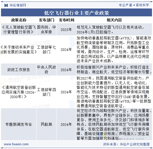 低空飞行器行业主要产业政策