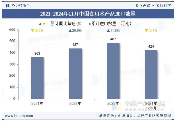 2021-2024年11月中国食用水产品进口数量