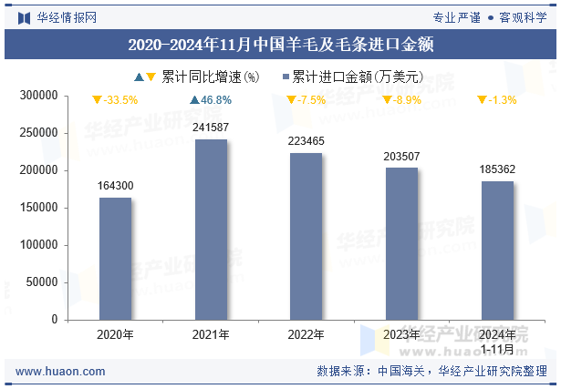 2020-2024年11月中国羊毛及毛条进口金额