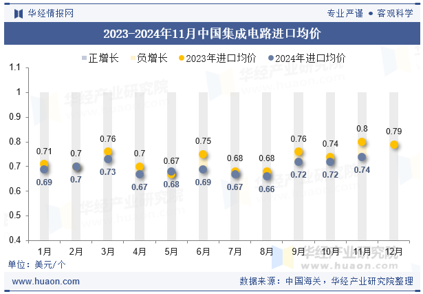 2023-2024年11月中国集成电路进口均价