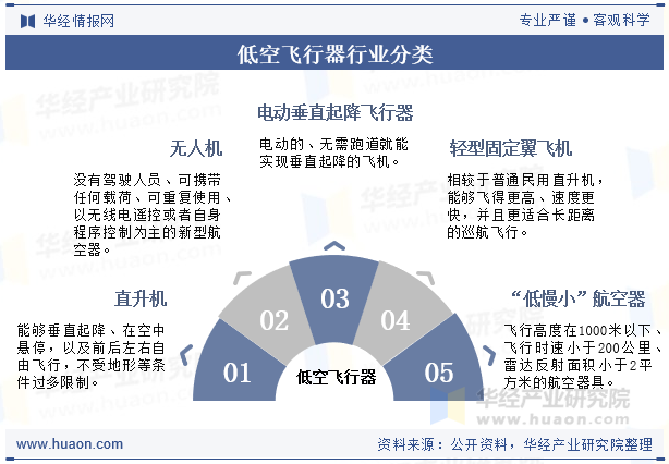 低空飞行器行业分类