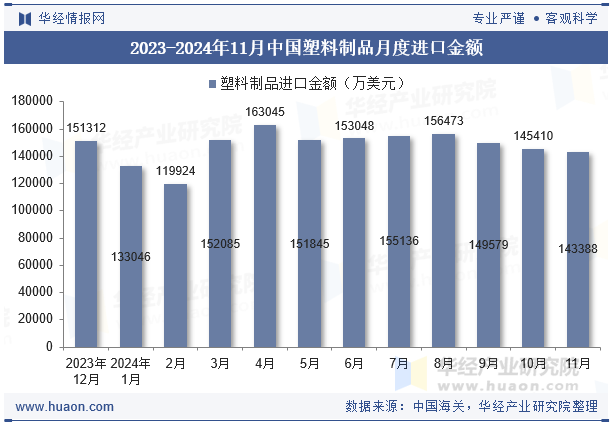 2023-2024年11月中国塑料制品月度进口金额