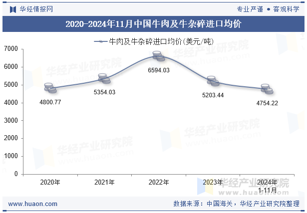 2020-2024年11月中国牛肉及牛杂碎进口均价