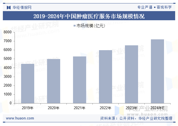 2019-2024年中国肿瘤医疗服务市场规模情况