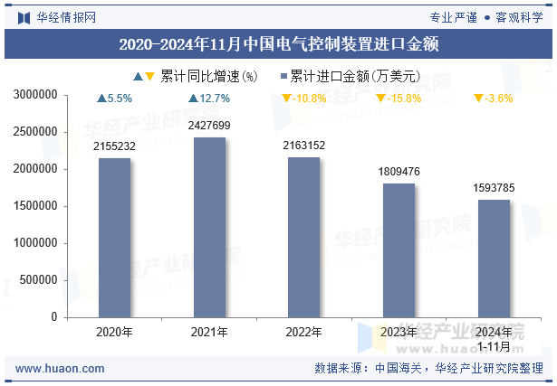 2020-2024年11月中国电气控制装置进口金额