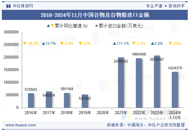 2016-2024年11月中国谷物及谷物粉进口金额