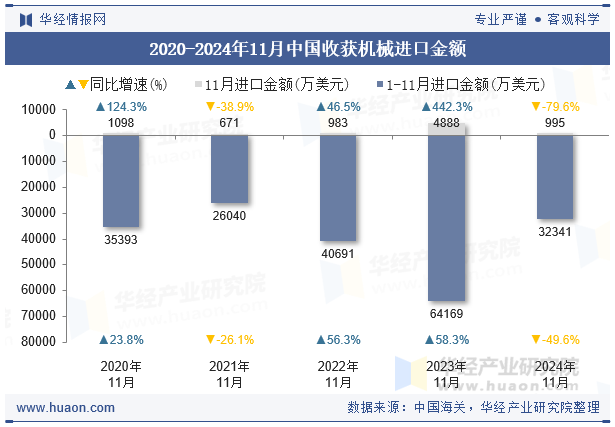 2020-2024年11月中国收获机械进口金额