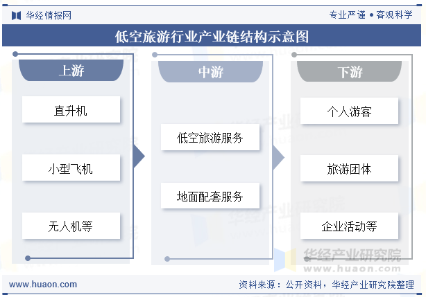 低空旅游行业产业链结构示意图