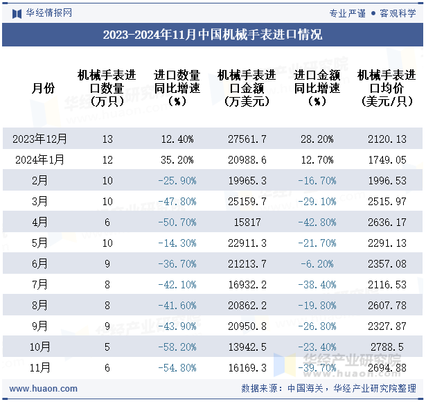 2023-2024年11月中国机械手表进口情况