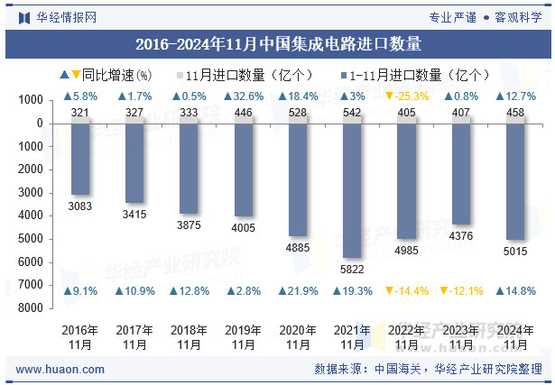 2016-2024年11月中国集成电路进口数量