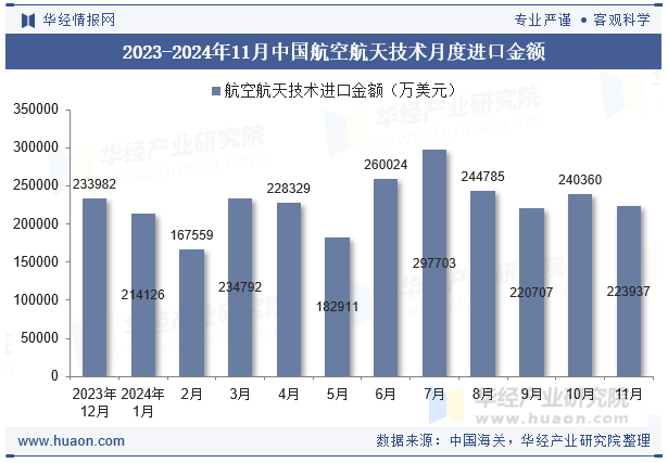 2023-2024年11月中国航空航天技术月度进口金额