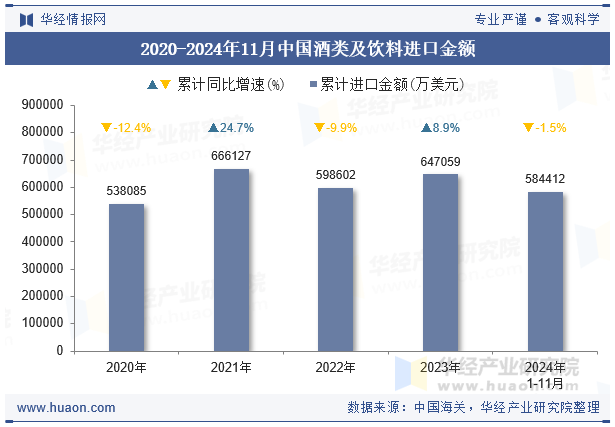 2020-2024年11月中国酒类及饮料进口金额