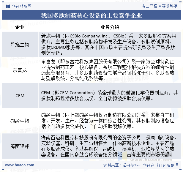 我国多肽制药核心设备的主要竞争企业