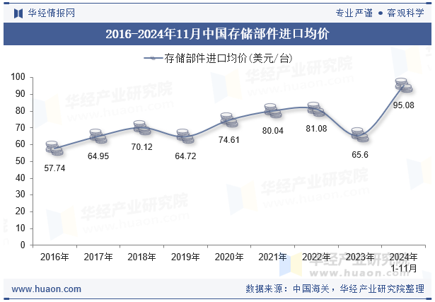 2016-2024年11月中国存储部件进口均价