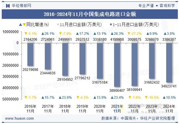 2016-2024年11月中国集成电路进口金额