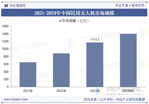 2021-2024年中国民用无人机市场规模